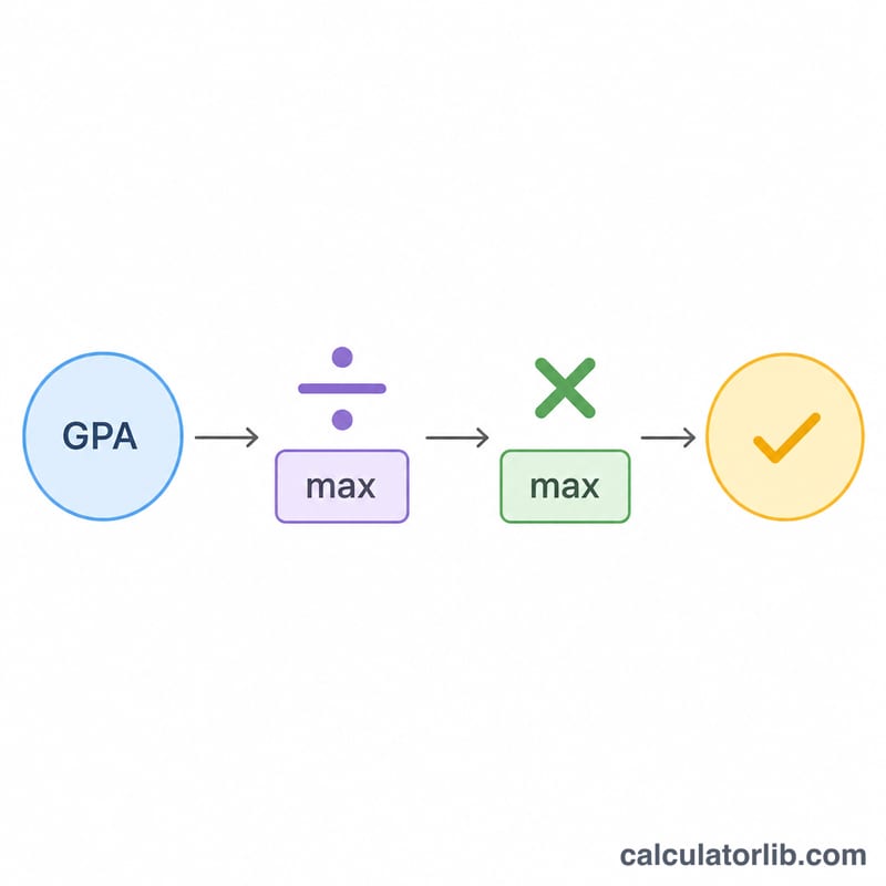 Formula breakdown showing source GPA divided by source max times target max