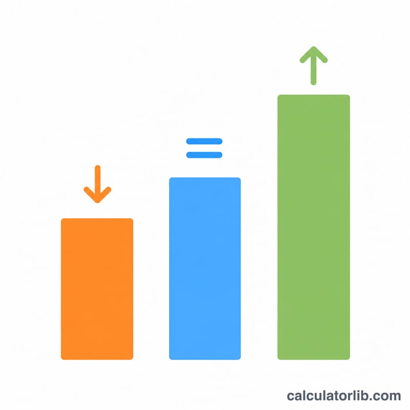 Three bars comparing lose, maintain and gain daily calorie targets