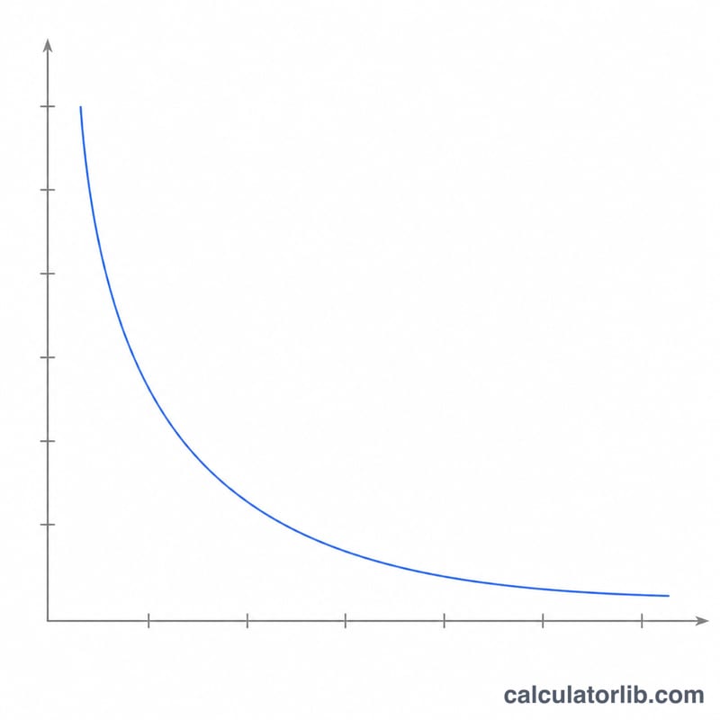 Curve showing velocity decreasing as pipe diameter increases at fixed flow