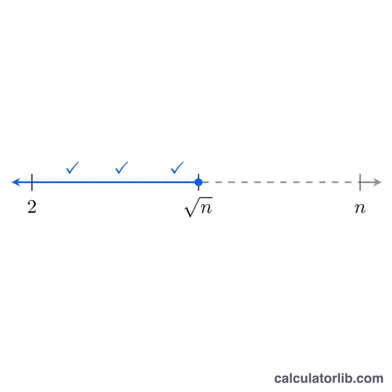 Diagram showing trial division checking divisors only up to the square root of n