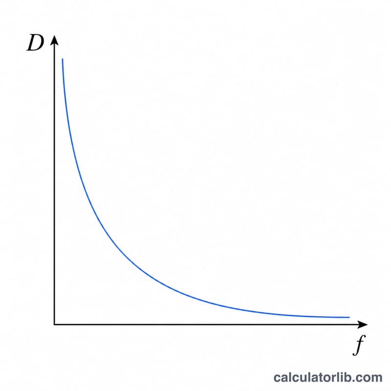 Graph of optical power D versus focal length f showing inverse relationship