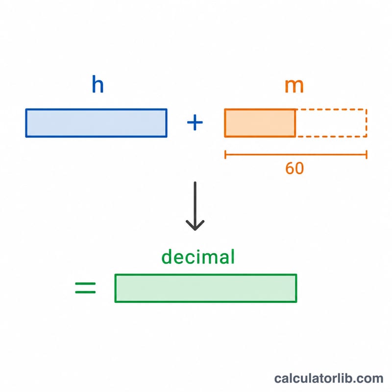 Diagram of the formula decimal equals hours plus minutes divided by sixty