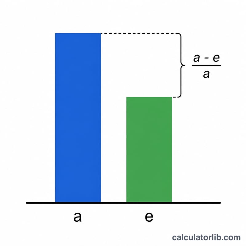 Bar comparison of arterial PaCO2 versus mixed expired PeCO2 illustrating the Bohr equation ratio