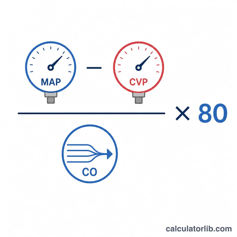 Visual breakdown of the systemic vascular resistance formula with pressure difference divided by cardiac output