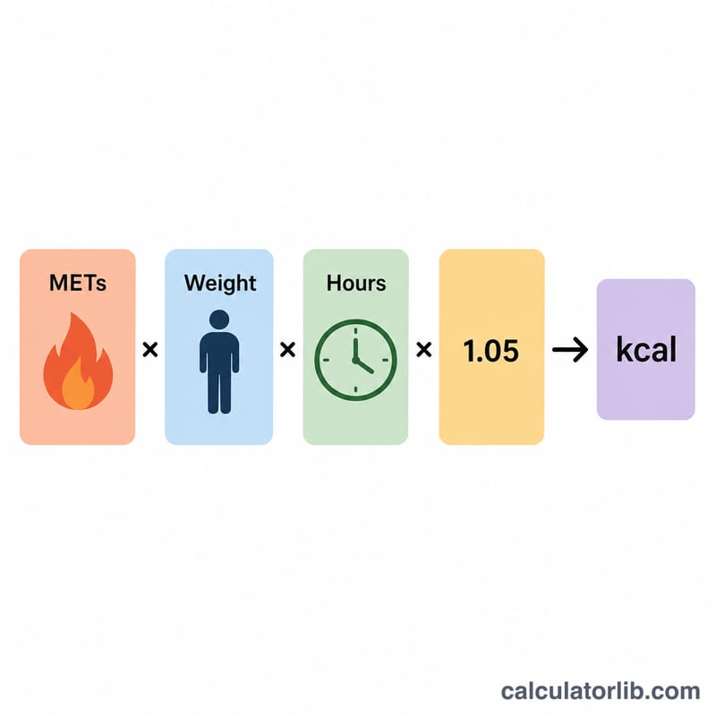 Diagram of the METs calorie formula combining METs, weight, hours and 1.05