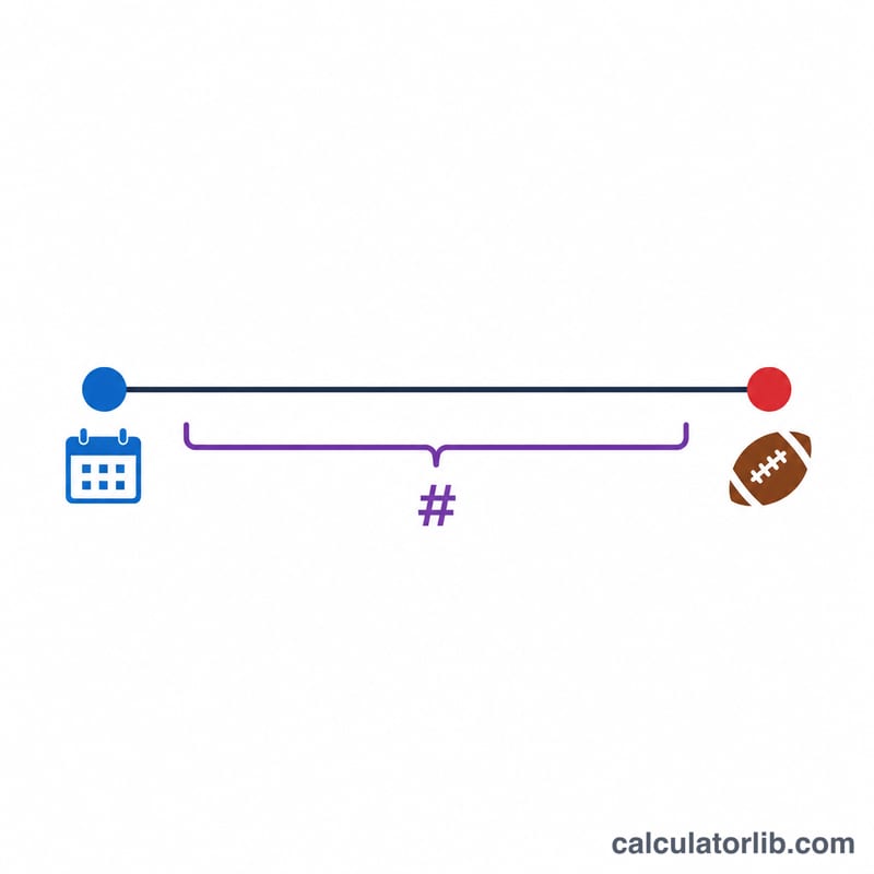 Timeline showing the gap in days between today and Super Bowl Sunday