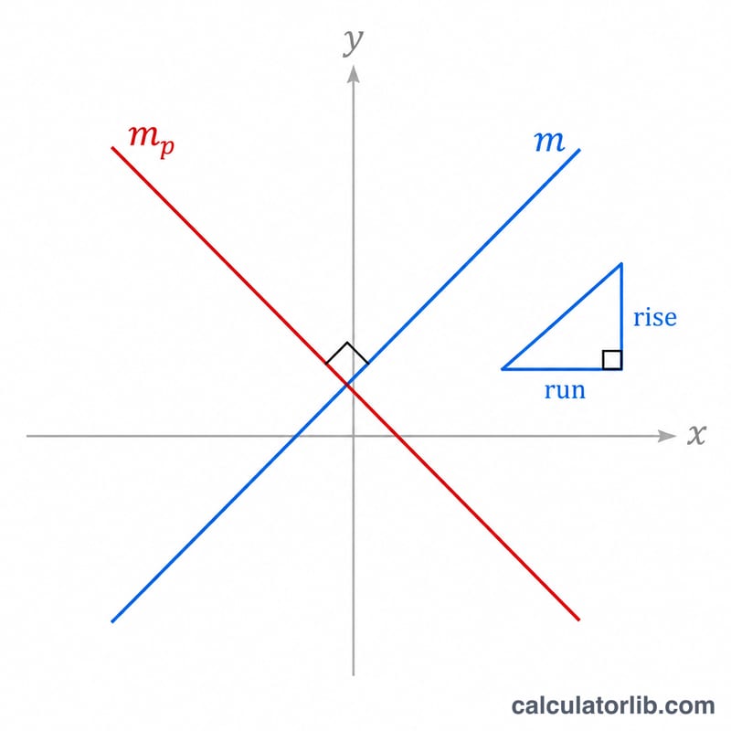 Diagram showing the segment slope m and the perpendicular slope as its negative reciprocal