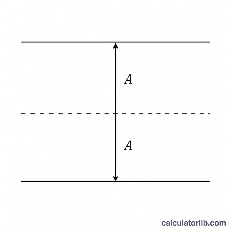 Diagram showing the midline as average and the amplitude as half the range between two values