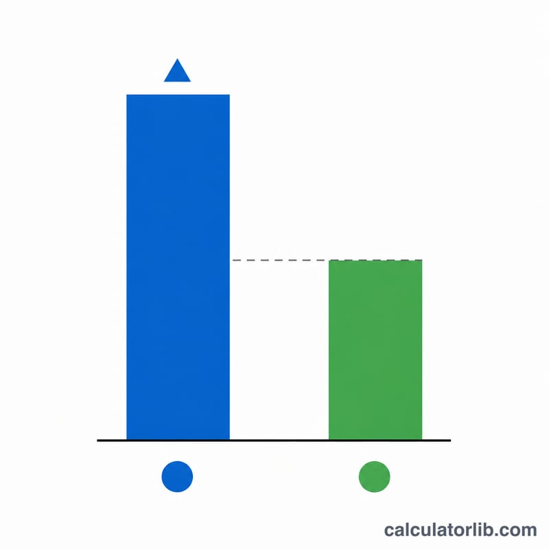 Bar comparison of a high marginal rate versus a lower effective rate