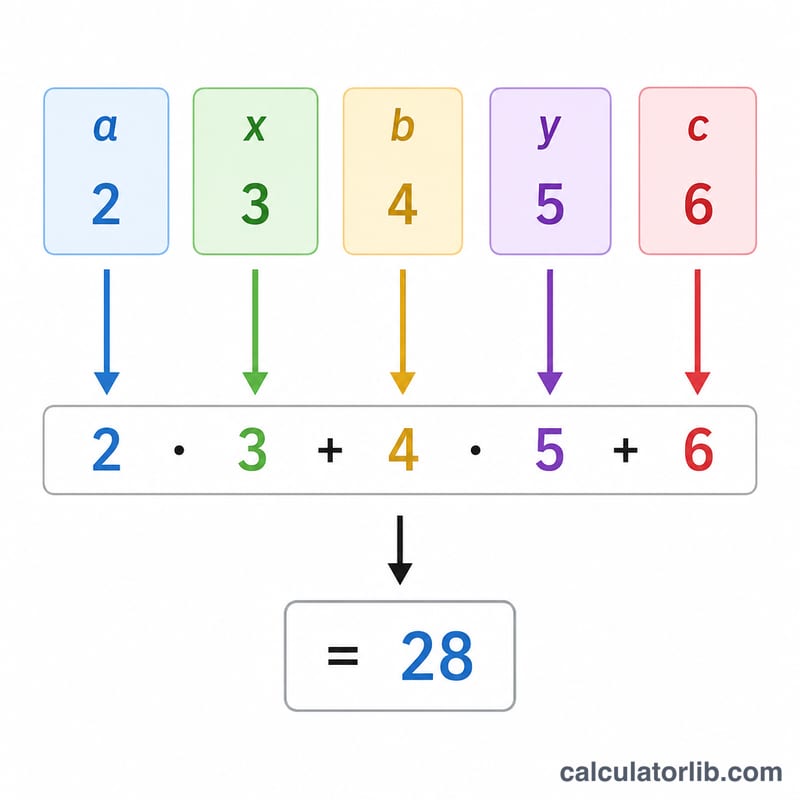 Numeric values being substituted into each variable slot to compute the result