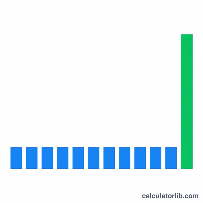 On iki aylık gelir çubuğunun tek bir yıllık gelir çubuğunda birleştiği çubuk grafik