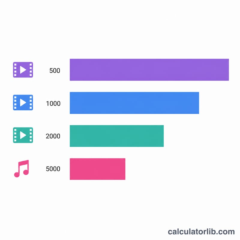 Bar chart showing more streaming hours per GB at lower bitrates