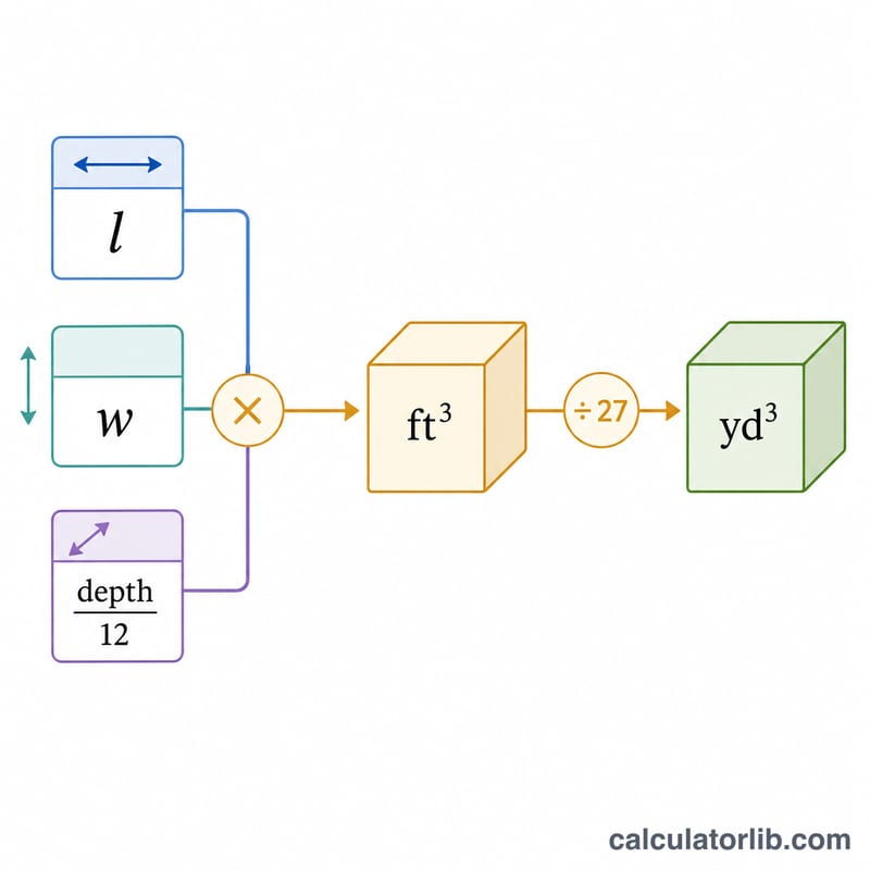 Flow diagram converting feet and inches to cubic yards