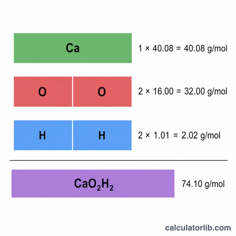 Stacked contribution diagram summing each element's mass into a total molar mass