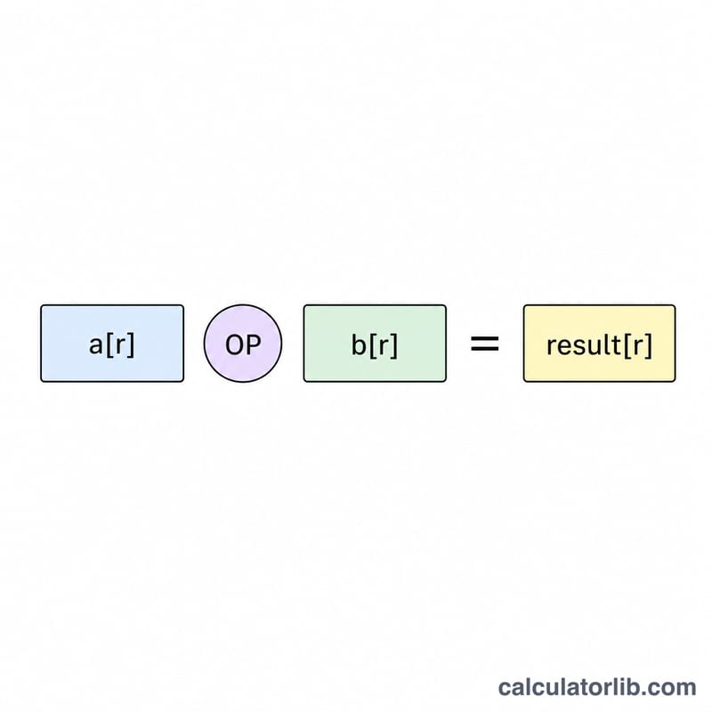 Single row showing a[r] OP b[r] equals result[r]