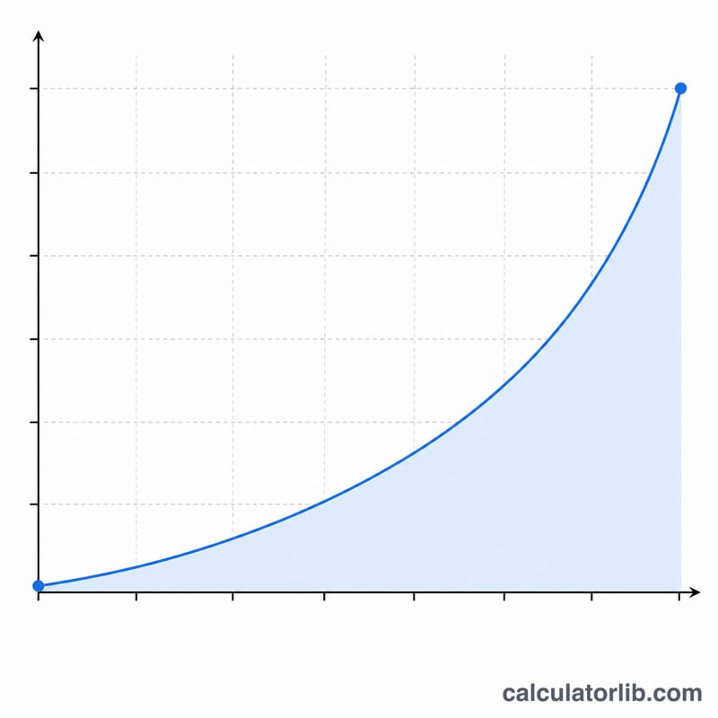 Growth curve of savings with daily compounding over time