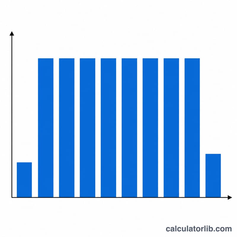 Bar chart of annual straight-line depreciation with partial first and last years