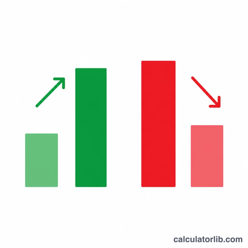 Side-by-side bars illustrating a percentage increase and a percentage decrease