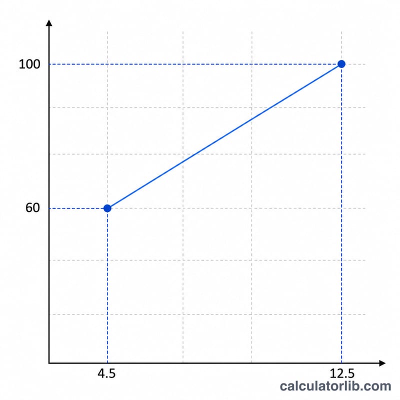 Line graph mapping throw distance to score with a flat segment then a rising line