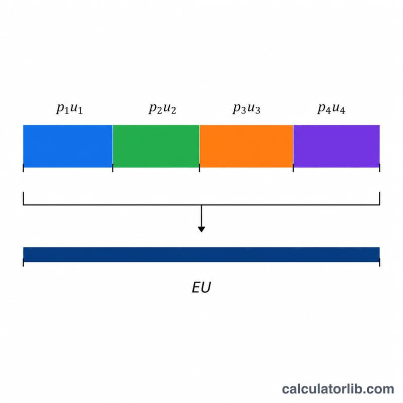 Stacked horizontal bars representing each outcome's probability-weighted utility contribution summing to the total expected utility