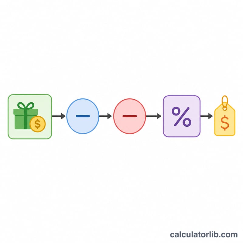 Flat stepped flowchart showing subtraction of annual exclusion, then lifetime exemption, then multiply by rate to get tax