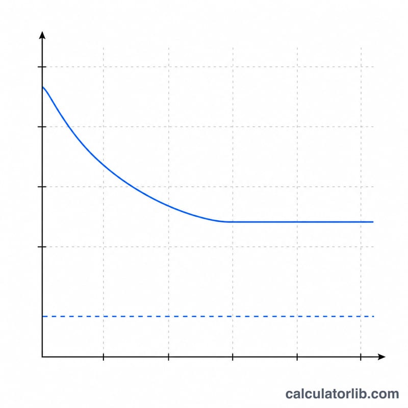 Line chart showing the daily benefit rising with wage but tapering as the replacement rate drops, with a floor and a cap