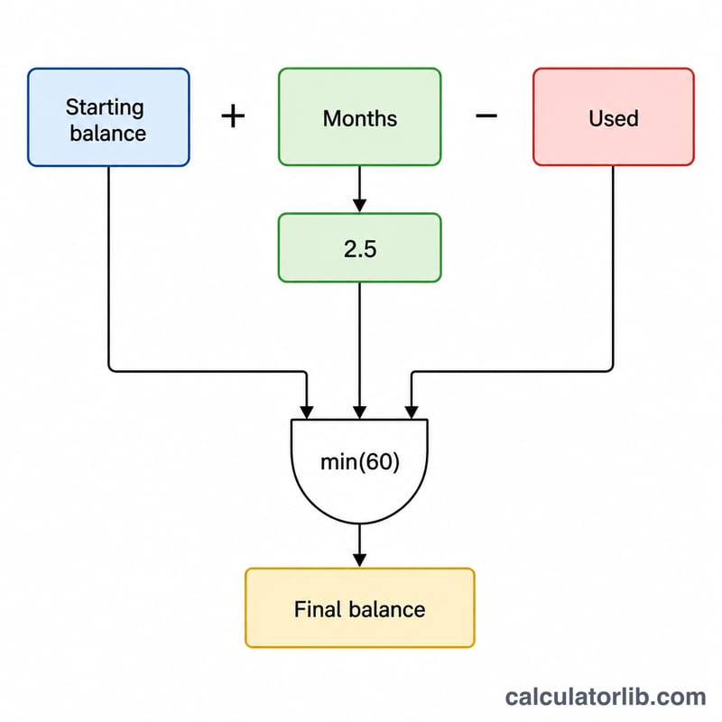 Flowchart of starting balance plus accrual minus used leave through a 60-cap gate
