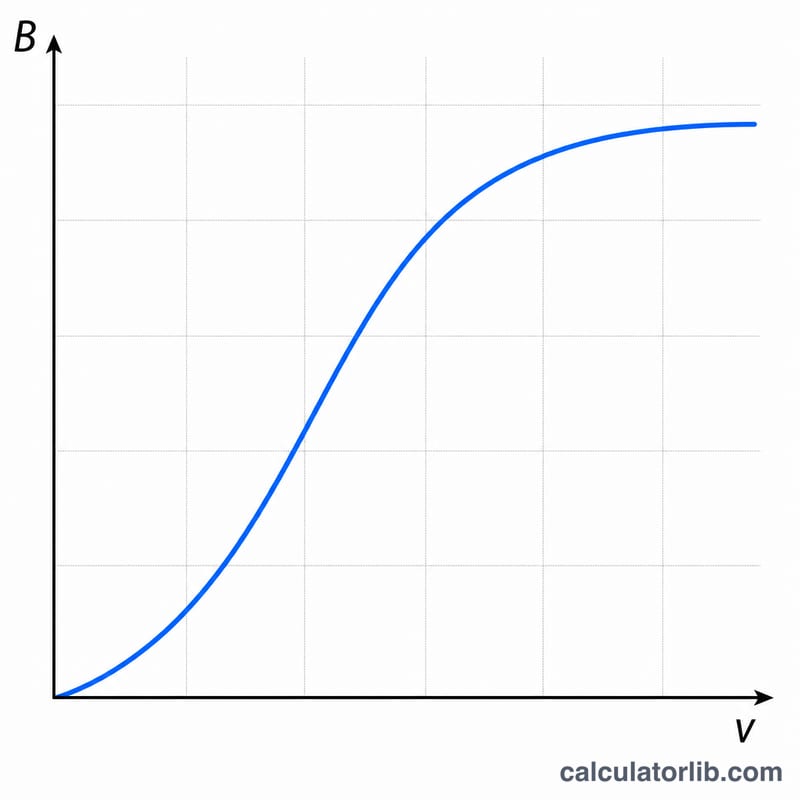Curve showing Beaufort number rising with wind speed