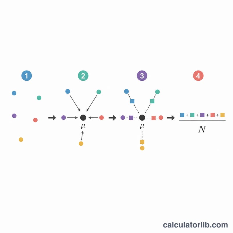 Flat diagram breaking down the population variance formula into steps