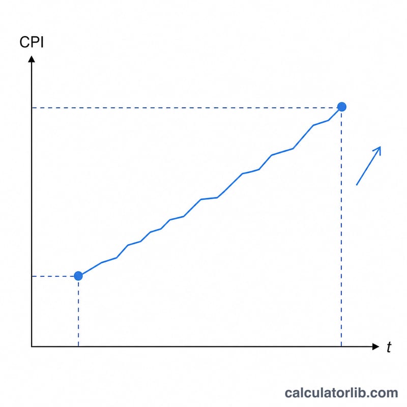 Line chart showing CPI rising from a start point to an end point over time