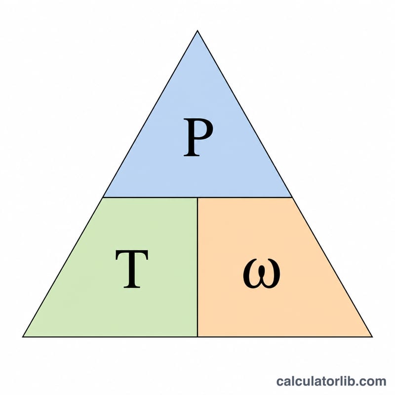 Triangle relationship between power, torque and angular speed