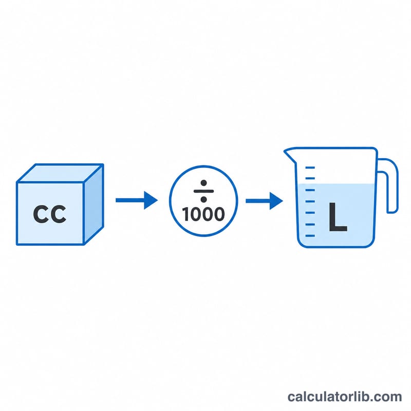 Conversion flow from cubic centimeters divided by 1000 to liters