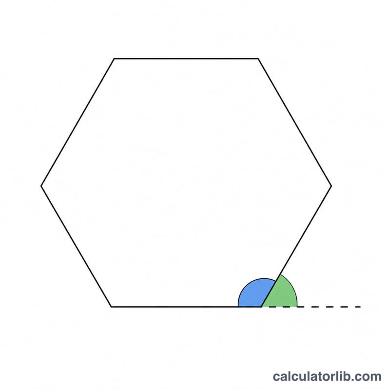Regular hexagon with one interior angle and one exterior angle marked