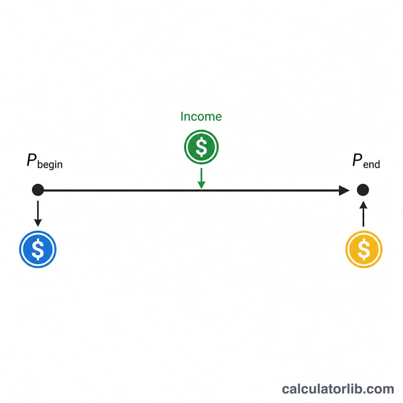 خط زمني يوضح الاستثمار من البداية إلى النهاية مع سعر الشراء، ودخل الأرباح المُستلم خلال الفترة، وسعر البيع في النهاية
