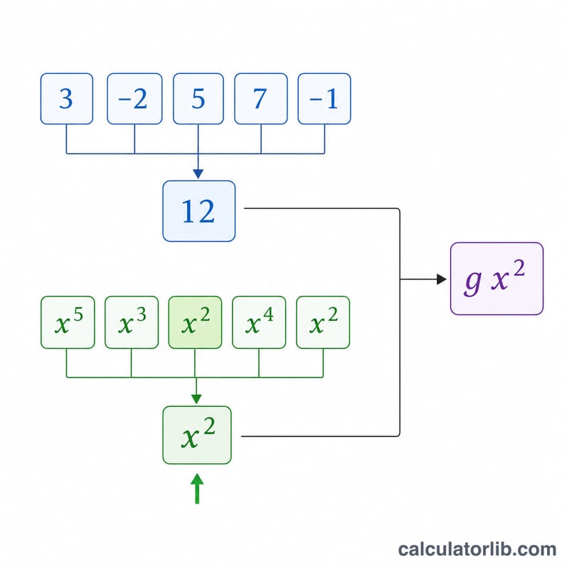 Step breakdown finding the GCF of polynomial coefficients and variable powers