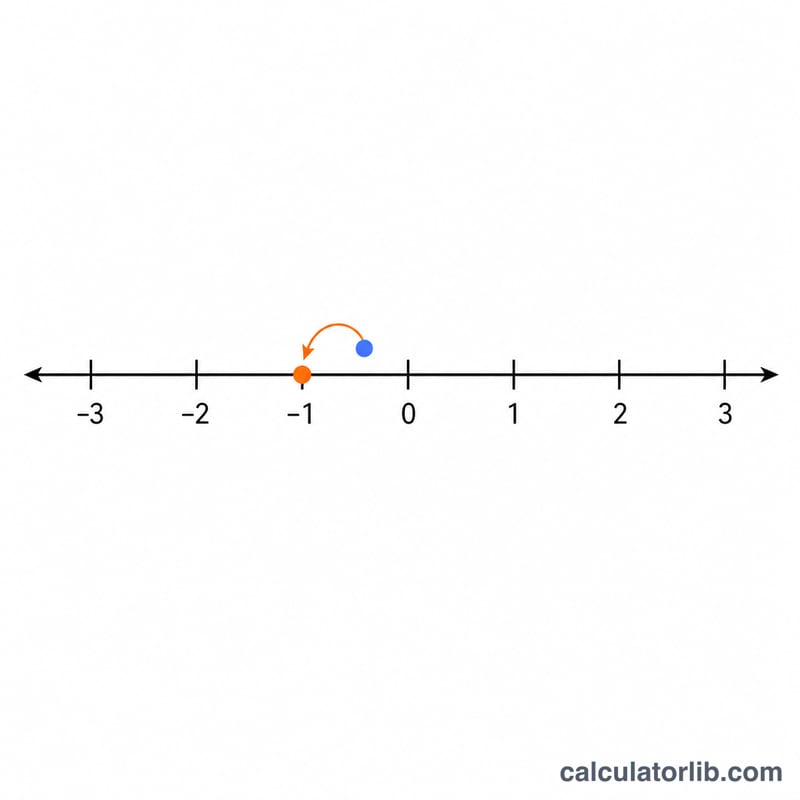 Number line illustration showing a value being rounded to a chosen number of significant figures