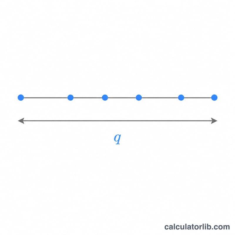 Several data points along a number line with arrows from the smallest to the largest marking the range