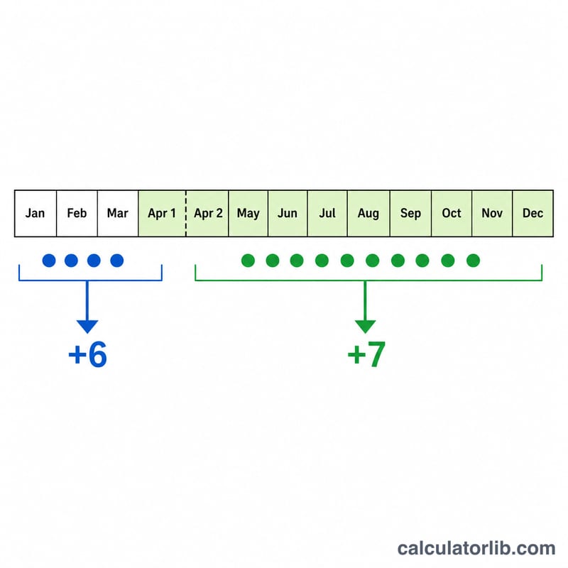 誕生日が2つの入学グループに分かれる、日本の4月～3月の学年区切りを示した図