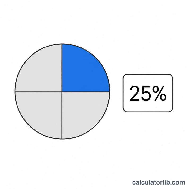 Gráfico circular dividido en cuatro partes con una parte sombreada que representa el 25 por ciento