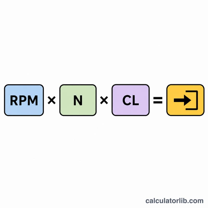 Flat diagram showing the feed rate formula as three input blocks multiplied together into one output
