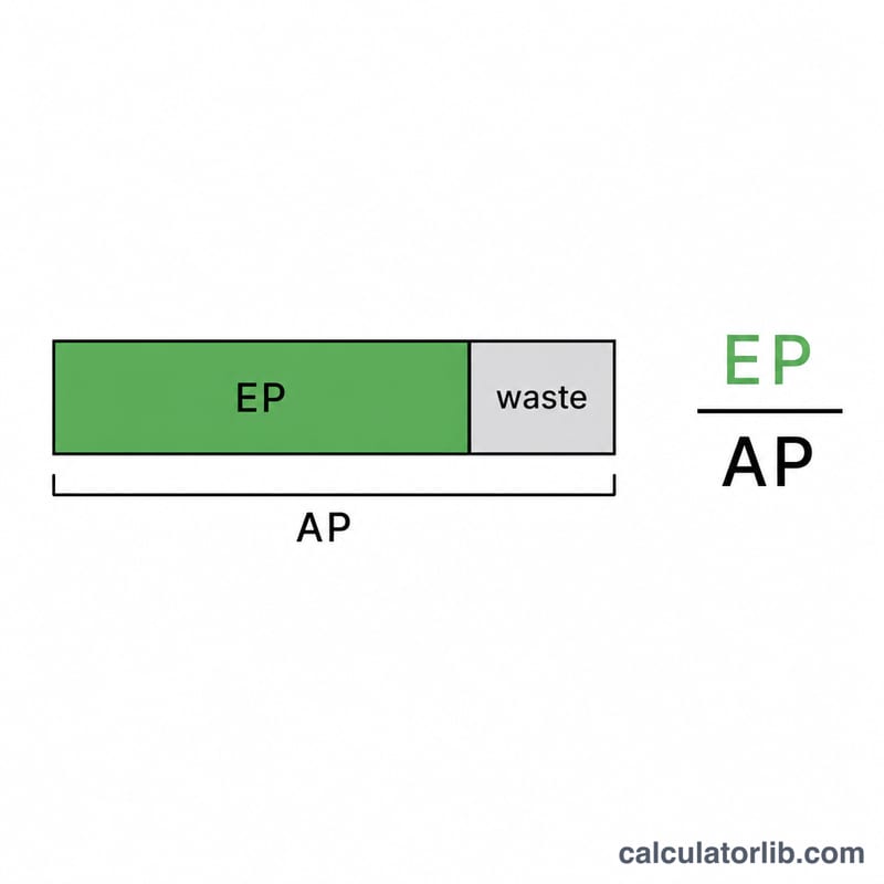 Formula illustration showing EP divided by AP times 100 equals yield percentage