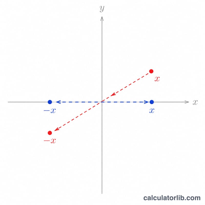 Diagram showing reflection of a point across the y-axis for even and across the origin for odd functions