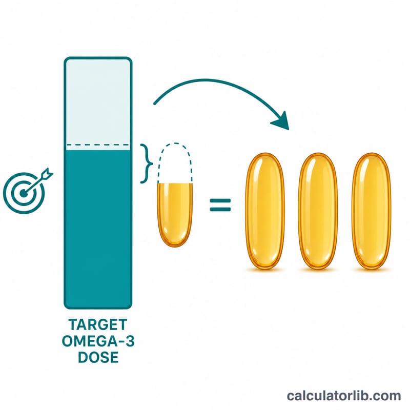 Diagram showing a target dose met by rounding up to whole capsules