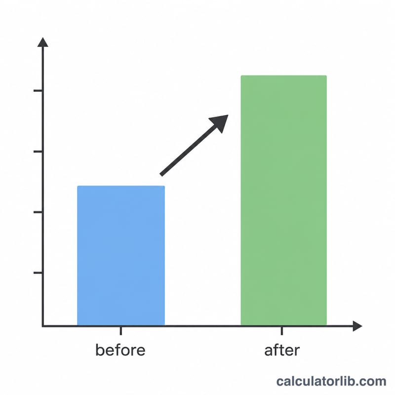 Bar chart comparing GPA before and after retaking a class, with an upward arrow