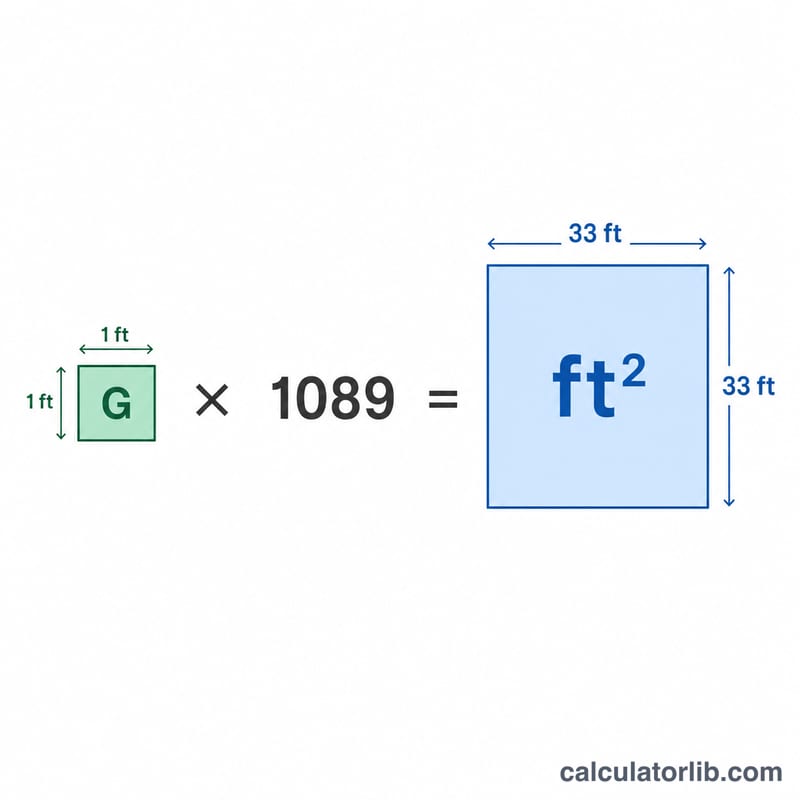 Visual equation showing guntha multiplied by 1089 equals square feet