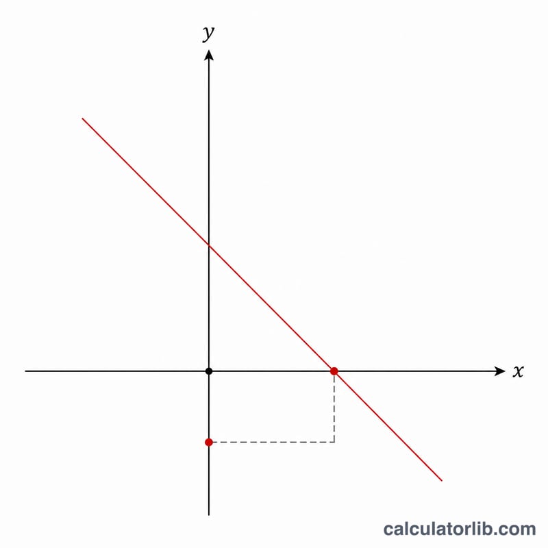 Line crossing axes with example intercept points highlighted