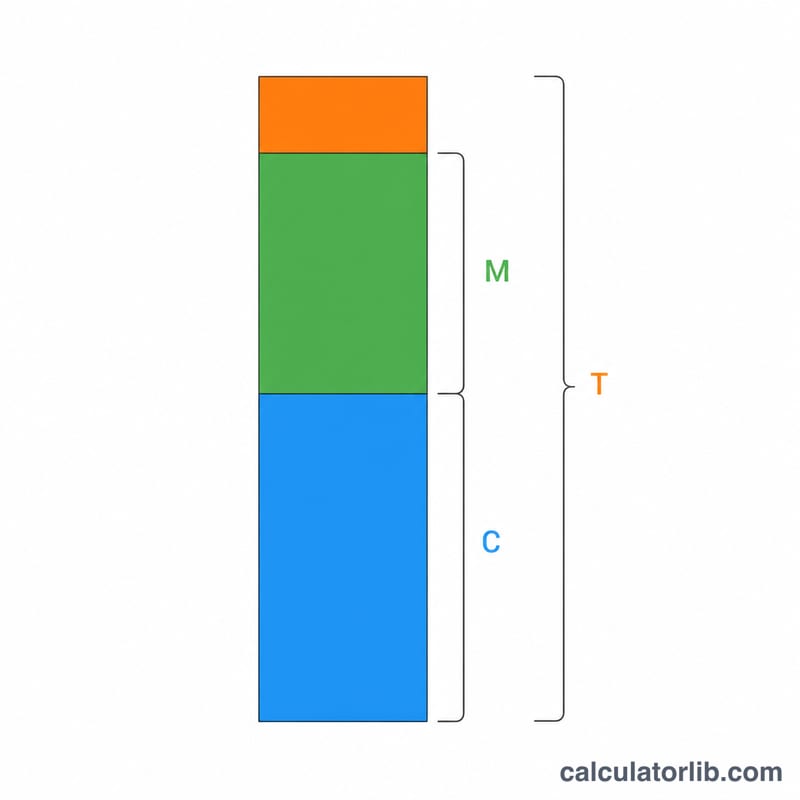 Flat worked-example breakdown of cost, margin amount, and tax amount as a stacked bar