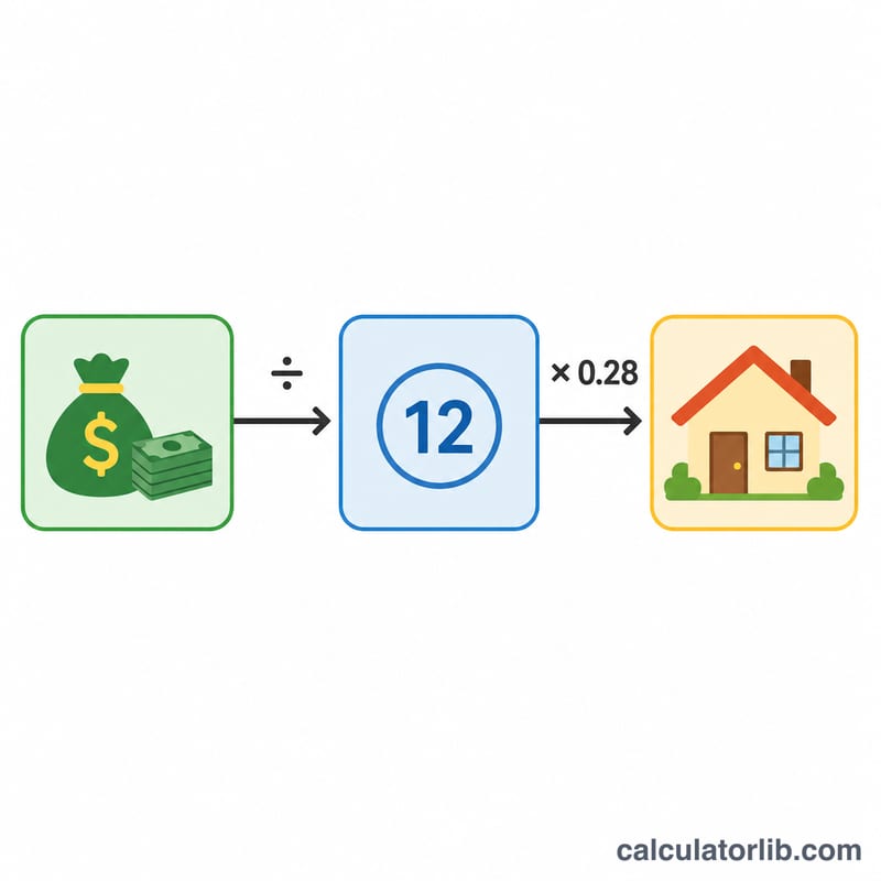 Flow diagram: annual salary divided by twelve then multiplied by 0.28 to get max monthly housing