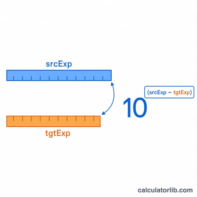 Diagram showing the conversion formula as a shift between two exponents