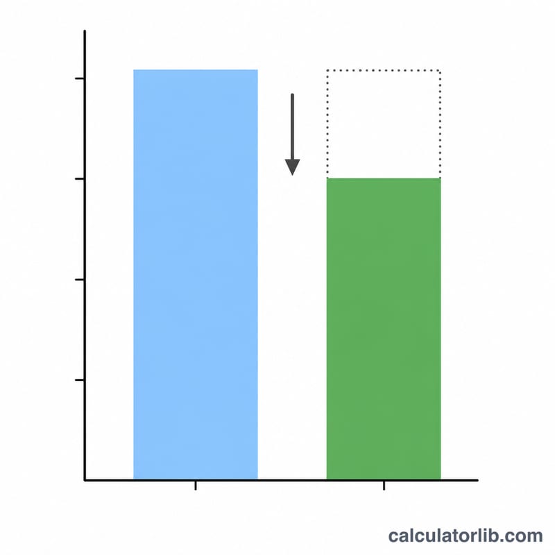Bar comparison of theoretical yield versus a shorter actual yield bar